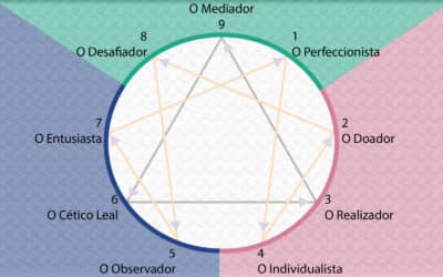 Centros de inteligência do Eneagrama