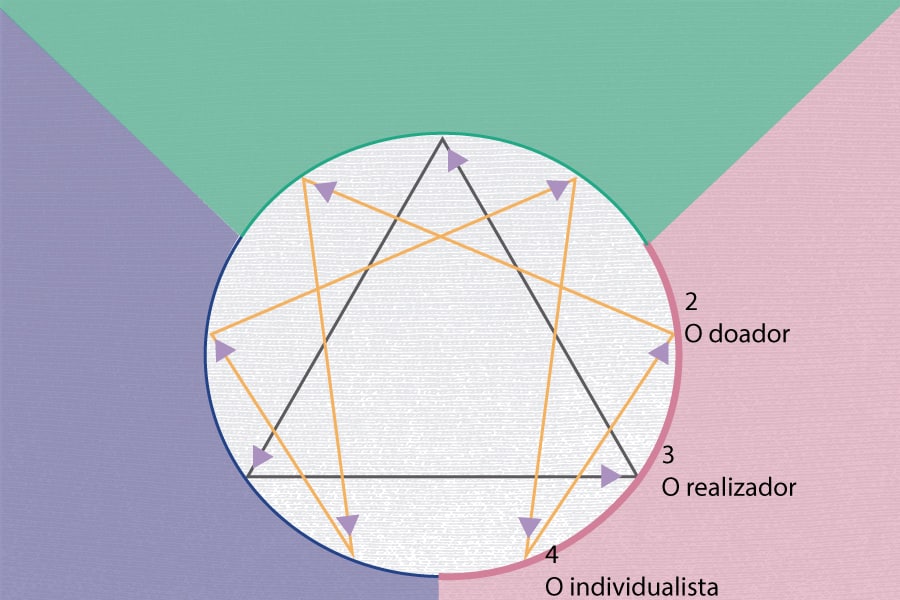 Tipos emocionais do Eneagrama