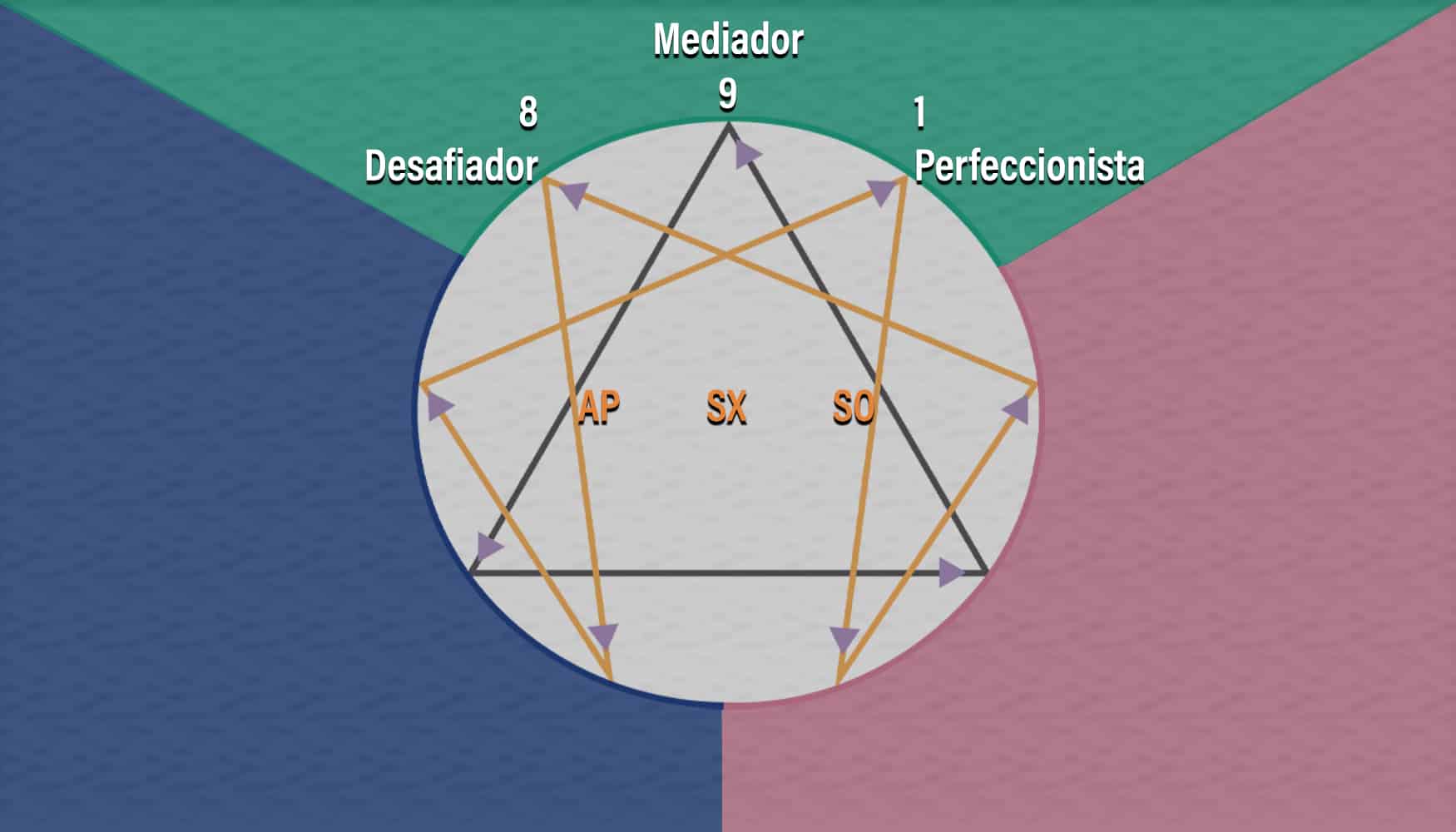 Subtipos do centro instintivo do Eneagrama